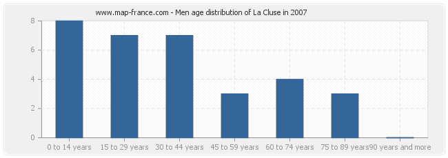 Men age distribution of La Cluse in 2007